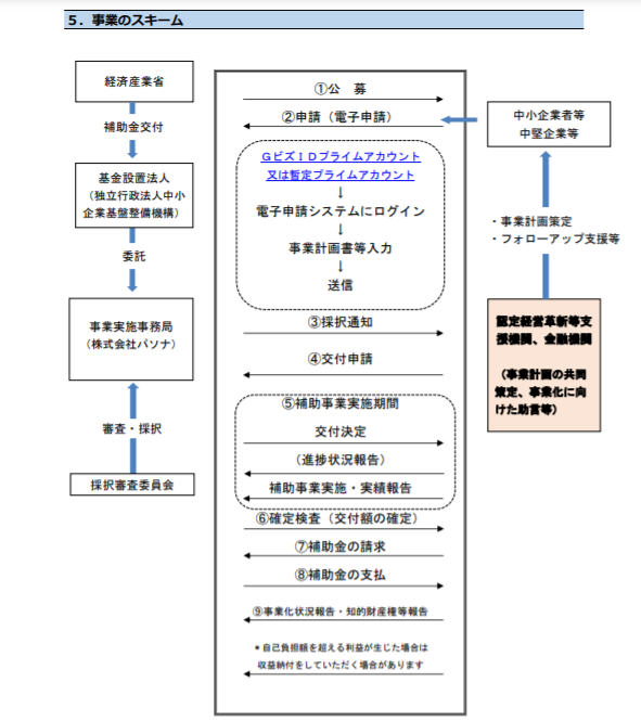 事業再構築補助金 補助事業の流れ