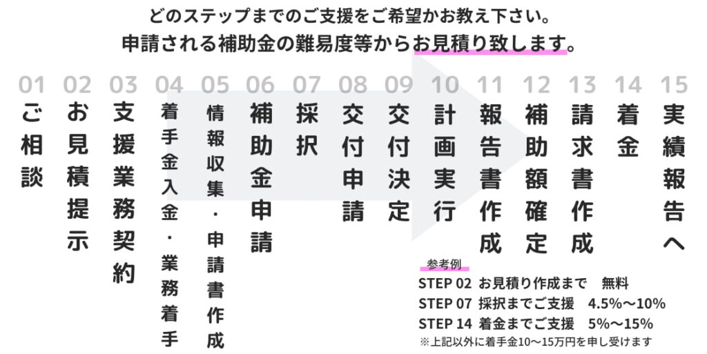 補助金融資申請支援いくら