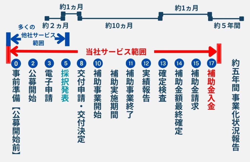 ものづくり補助金全体の流れ